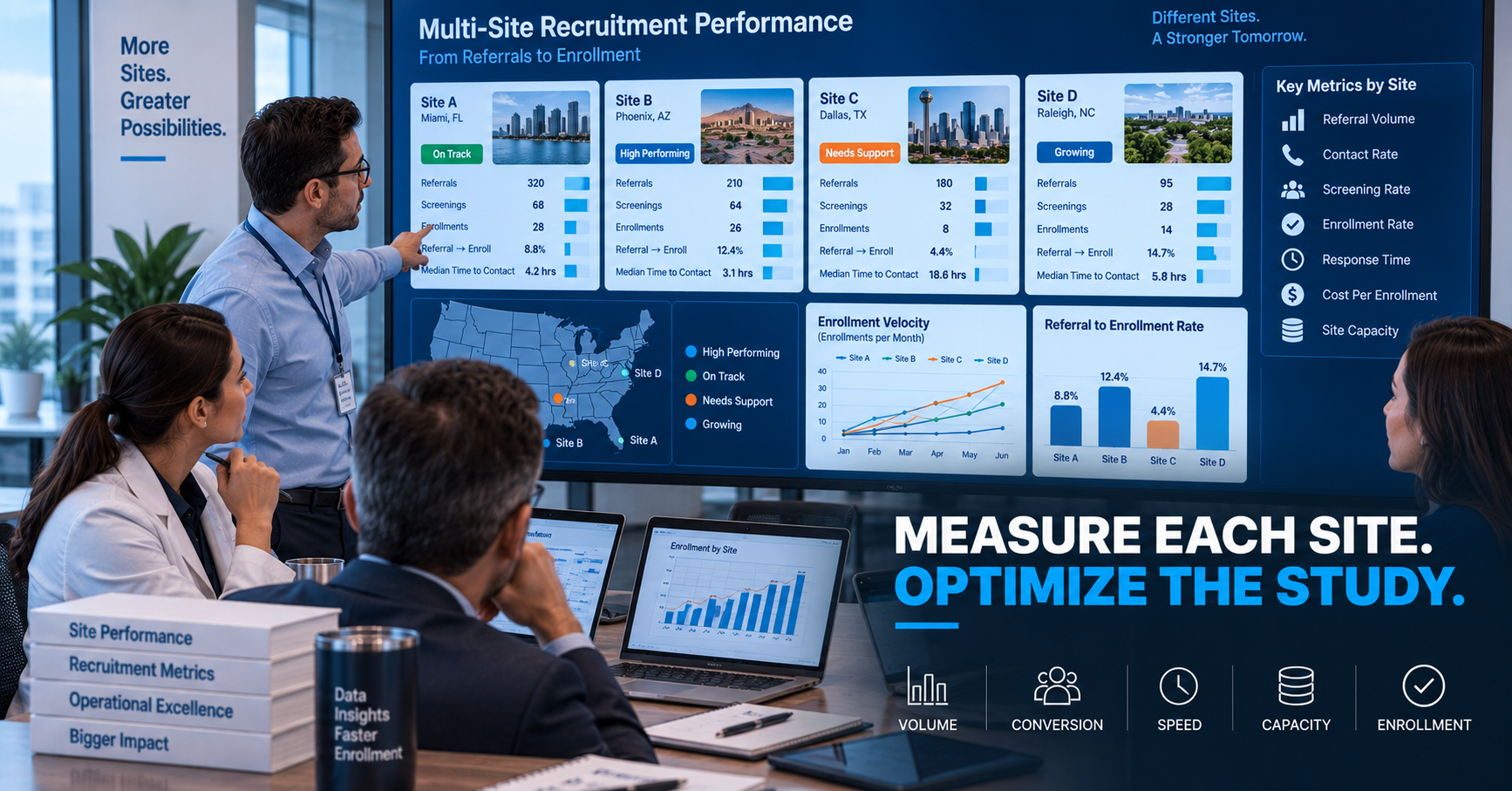 A CRO study operations room with several Research Site performance cards visible across a large recruitment dashboard.