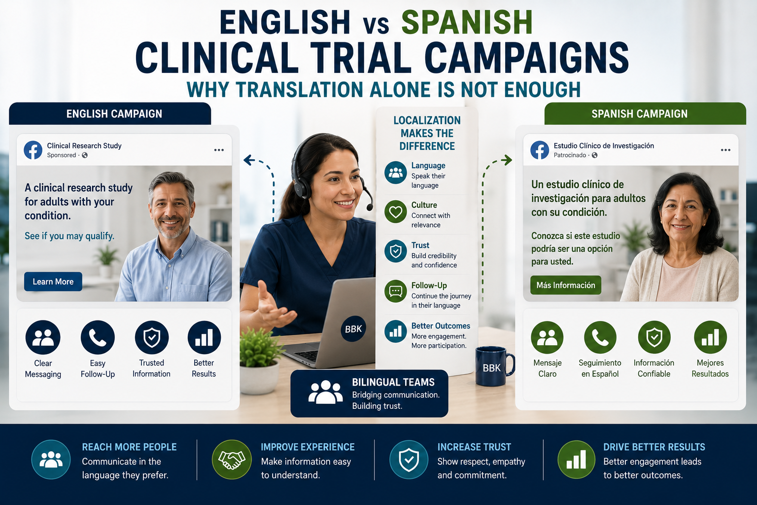 A bilingual clinical research coordinator connecting an English recruitment journey and a Spanish recruitment journey, both leading to the same Research Site.